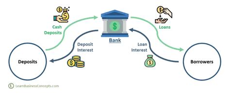 Different Ways For Banks To Make Money