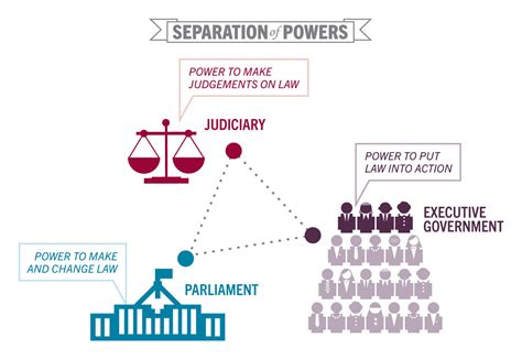 Separation Of Powers The 3 Branches Of Government