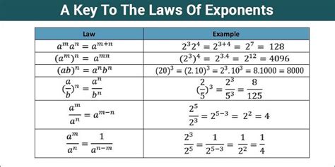 Exponents Exponents And Powers Examples Rules And More Byjus