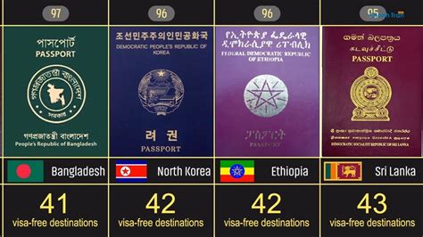 Most Powerful Passports In The World 2019 199 Countries Comparison