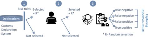 Customs Risk Assessment Process Download Scientific Diagram