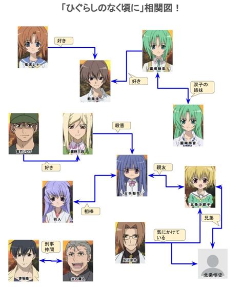 すべてのサブジャンル av作品 r18アニメ 成人映画 アダルトイメージ その他 女性向け 素人. 【ひぐらしのなく頃に】アニメ相関図!登場人物まとめ ...