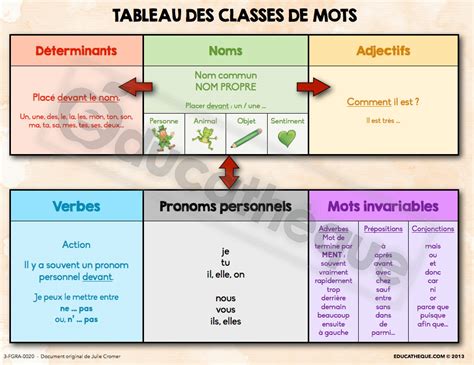 Classes De Mots Et Les Fonctions Syntaxiques Dans La Phrase E E E Kulturaupice