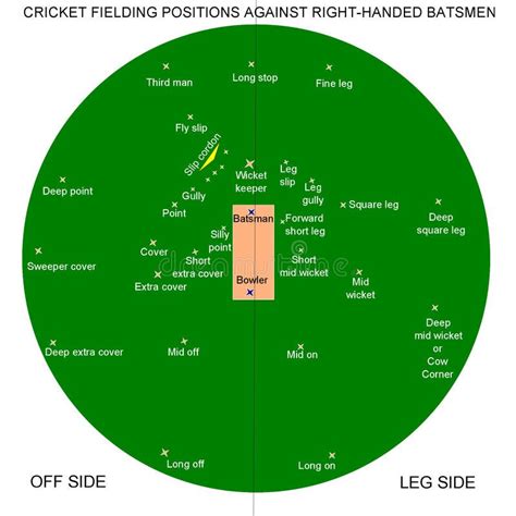 Photo About Various Fielding Positions In The Game Of Cricket For Right