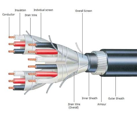 Cable Shielding Of Shielded Twisted Pair