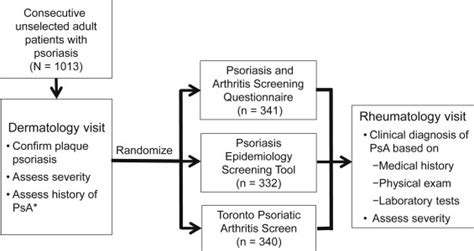 Comparative Performance Of Psoriatic Arthritis Screening Tools In