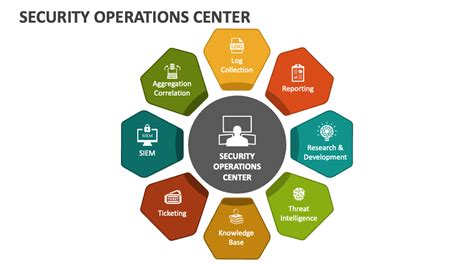 Security Operations Center Powerpoint Presentation Slides Ppt Template