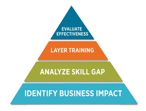 What is Employee Training & Development? | AllenComm