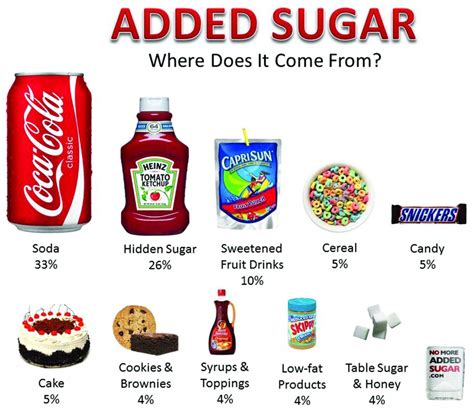 Putting Added Sugar On Food Labels Likely To Confuse Shoppers