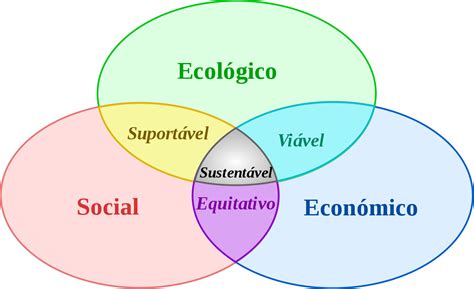 Em Relação Ao Desenvolvimento Sustentável Qual Das Alternativas Está Correta