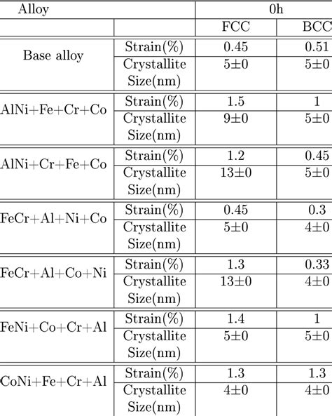 2 Grain Size And Microstrain Chart For As Milled Powders Download Table