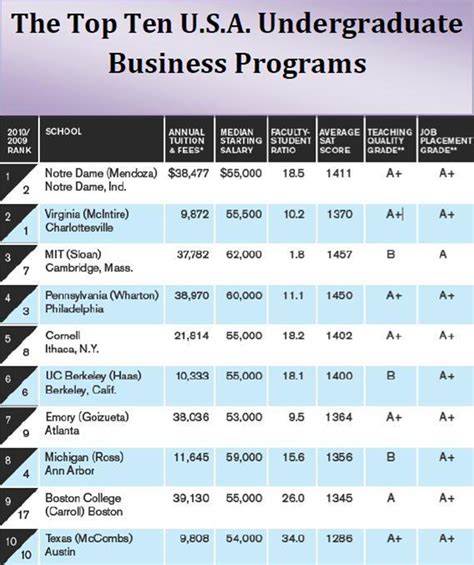 Performance Magazine The Top Ten Undergraduate Business Programs In The