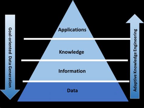 A Modified Data Information Knowledge Wisdom DIKW Model Download