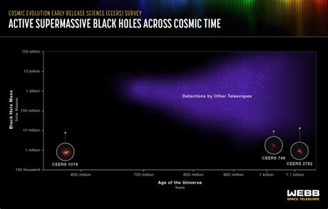 James Webb Space Telescope Spots The Farthest Known Active Supermassive