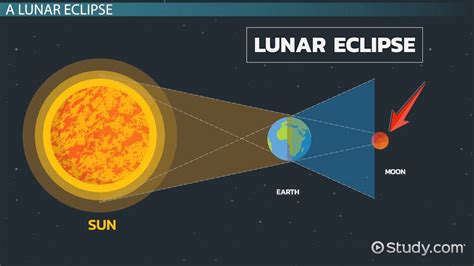 Solar Eclipse Diagrams For Kids