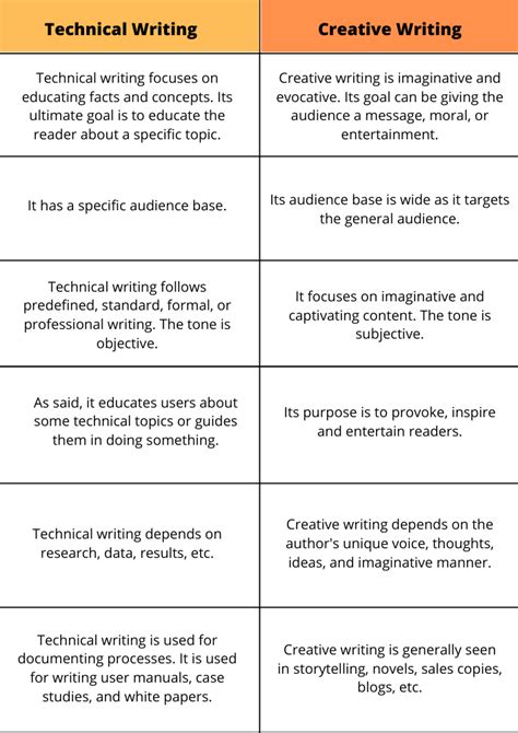 Technical Vs Creative Writing Which Style Is The Best To Reach Your