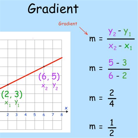 Review Of Gradient Of A Line Formula 2022 Deb Morans Multiplying