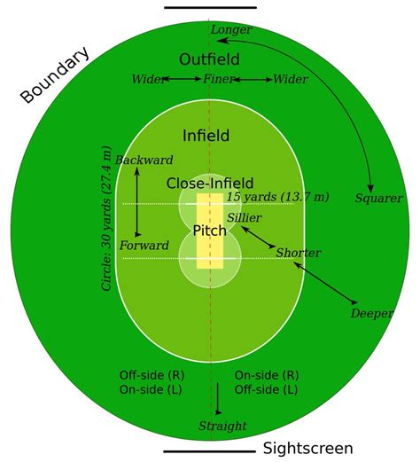Basic Rules Of Cricket For Beginners Cricket Glossary And Field Map