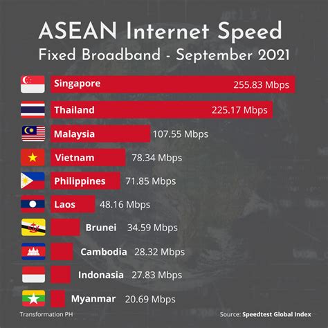 Asean Fixed Broadband Internet Speed As Of September 2021 Rphilippines
