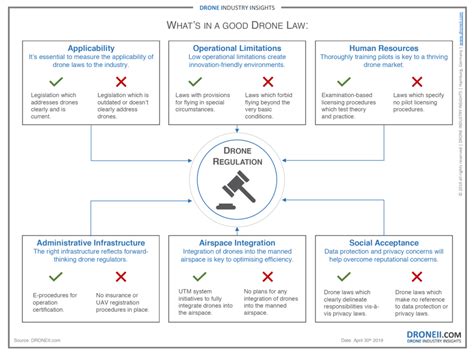 Rules And Regulations What Are The Key Elements Of A Good Drone Law