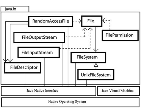 Java Io Class Diagram Fig Includes The Major Classes Of The J Sdk