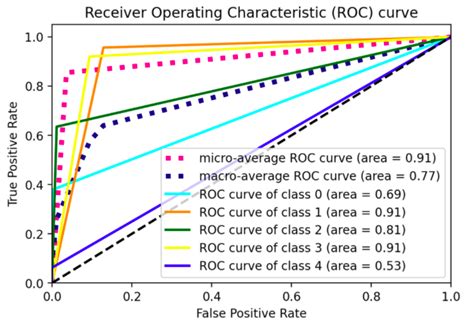 Python Plotting The ROC Curve For A Multiclass Problem Stack Overflow