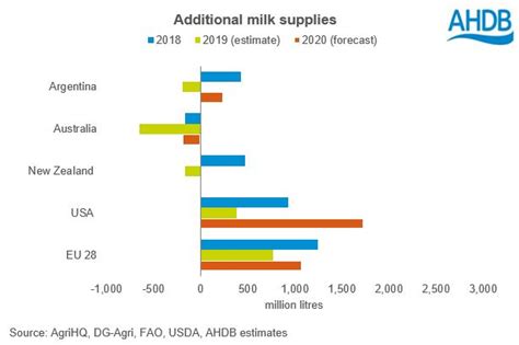 Global Milk Supplies Forecast To Grow Ahdb