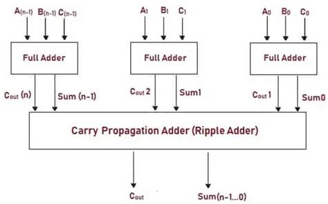 Parallel Adder How It Works Types Applications And Advantages