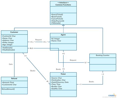 How To Create A Domain Model