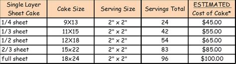 Creamy peanut butter to the frosting. Sheet cake serving sizes | Cake sizes, Cake serving chart ...