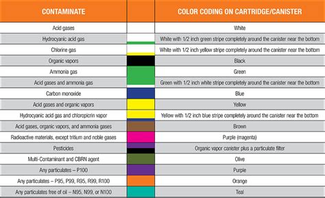 Osha Color Codes Chart Infoupdate Org