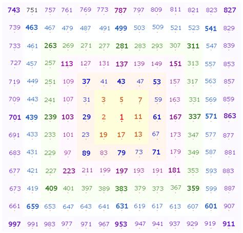 Primzahl 1 169 Primzahlen Von 1 1000 In 6 Konzentrischen Quadraten