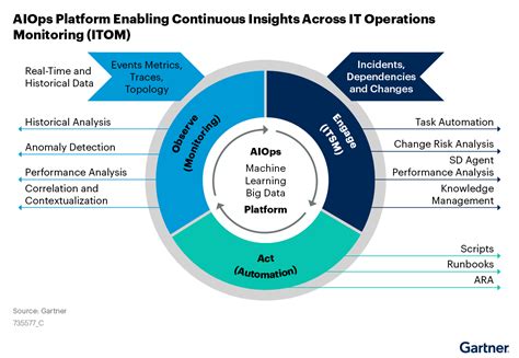 Key Insights And Takeaways From The 2022 Gartner Market Guide For Aiops