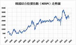 《韓股》KOSPI指數收低0.74% 全週上漲2.50% - 台視財經