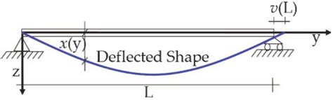 Fig Non Linear Eulerbernoulli Beam Model Pdf Active Vibration