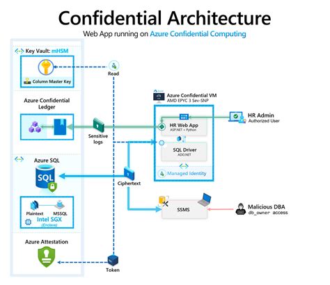 Secure A Web App Architecture With Azure Confidential Computing