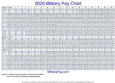 Retired Military Pay Chart 2021 Military Pay Chart 2021