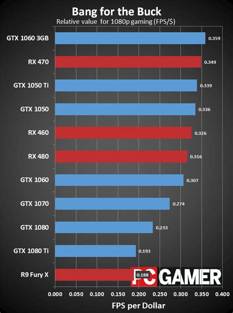 Graphics Card Comparison Whats The Best Gpu For The Money Pc Gamer