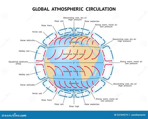 Three Cell Model Of Atmospheric Circulation