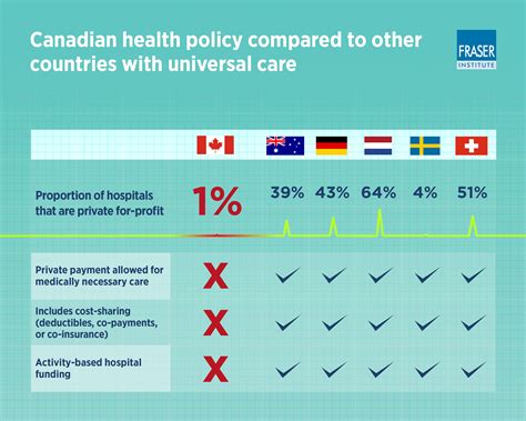 How Canadian Health Care Differs Infographic Chart Fraser Institute
