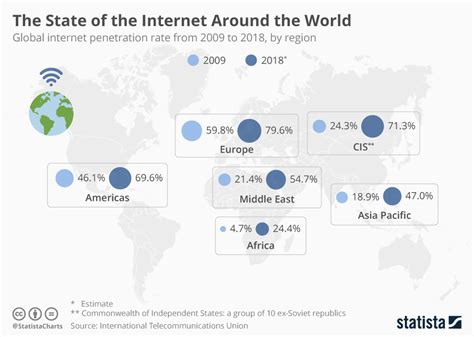 How Widespread Is Internet Use Around The World
