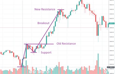 Price chart, trade volume, market cap, and more. Reading Crypto Charts To Maximize Your Profits | Crypto Blog