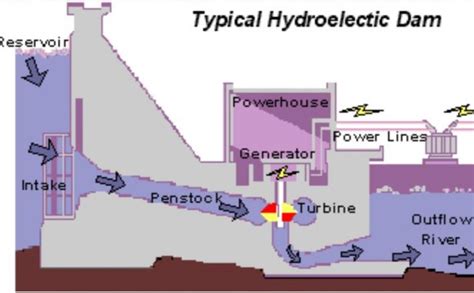Pros And Cons To Hydroelectric Energy Hydropower