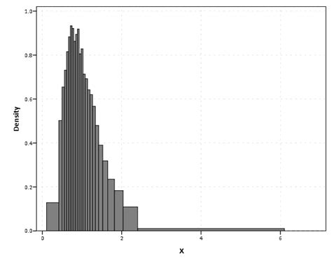 Equal Probability Histograms In Spss Andrew Wheeler