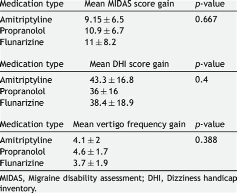 Comparison Of Midas Score Gain Dhi Score Gain And Vertigo Frequency