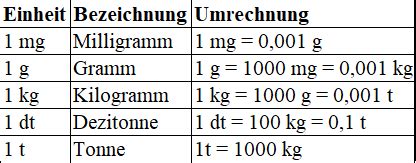 Einheiten / maßeinheiten werden hier behandelt. Maßeinheiten Tabelle Zum Ausdrucken - Metrische (SI ...