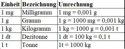 Einfach kostenlos downloaden und speichern oder ausdrucken. Maßeinheiten / Einheiten umrechnen