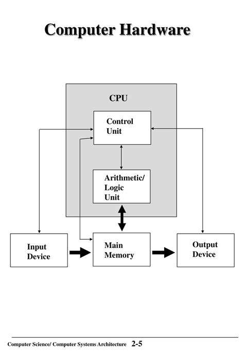 Computer System Architecture Hardware Coggle Diagram Riset