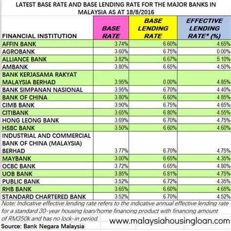 All tax residents who are subject to taxation must file a malaysian tax return. Latest Base Rate & Base Lending Rate - The Best Malaysia ...