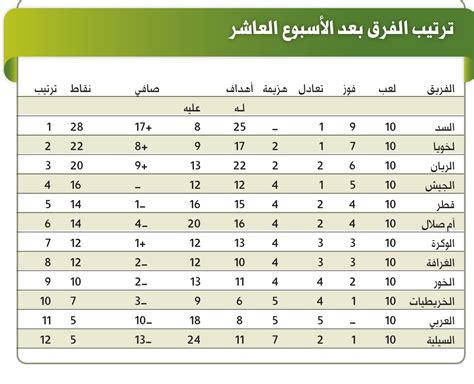 يسر الإدارة العامة للفحص الفني الدوري للسيارات بأن تتقدم بخالص التهاني والتبريكات لمقام خادم الحرمين الشريفين. استئناف الدوري القطري الشهر المقبل - البيان